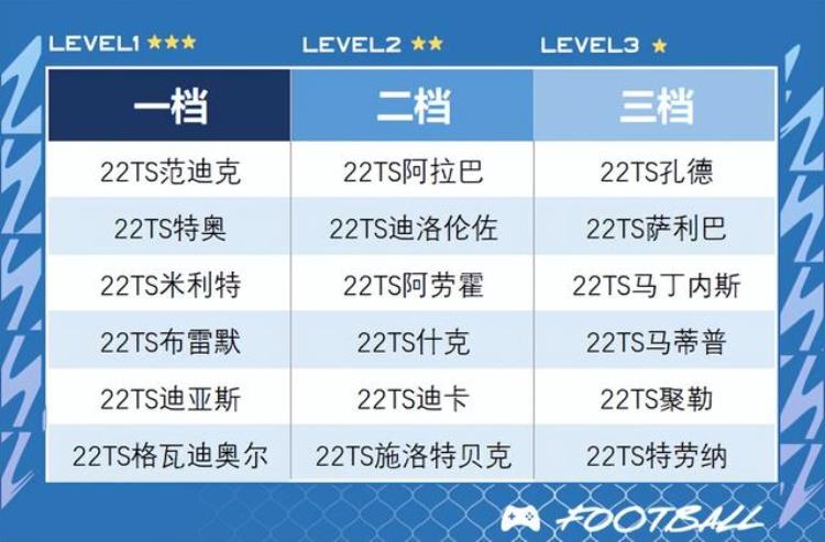 fifa ol4工资帽「FIFAONLINE4|245工资帽登场新版本TOTS套梳理」