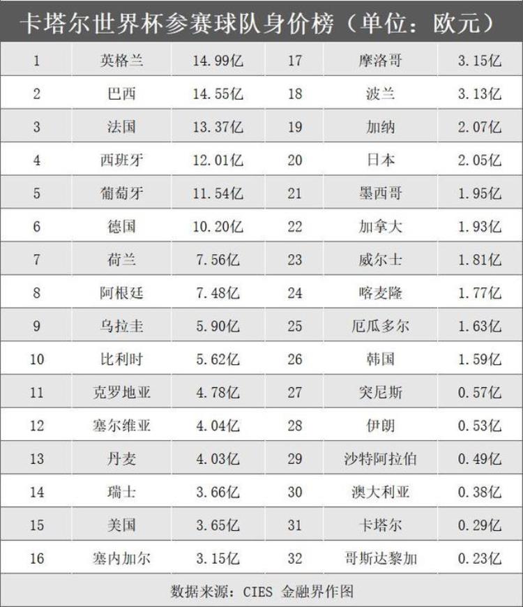 最壕世界杯卡塔尔豪掷超16万亿超三成GDP中国企业赞助近100亿排第一