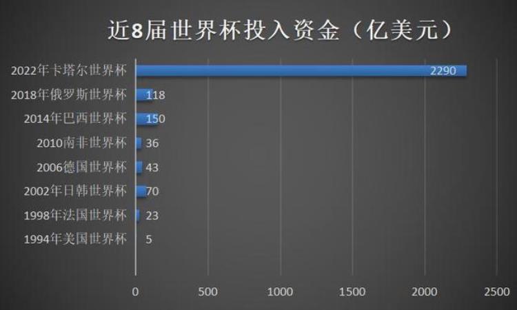 最壕世界杯卡塔尔豪掷超16万亿超三成GDP中国企业赞助近100亿排第一