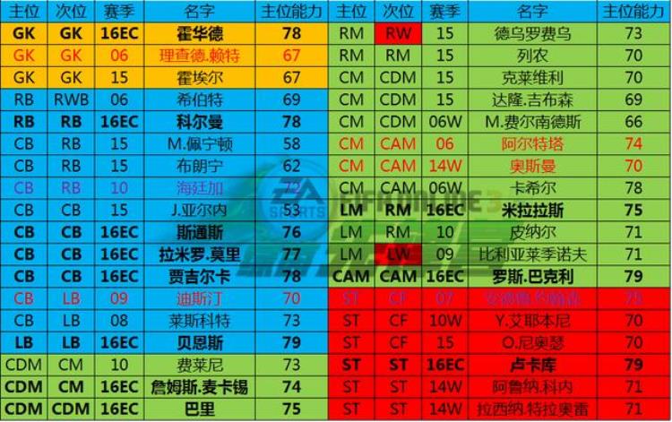 fifaol4埃弗顿套「FIFAOnline316EC卡队套补强推荐之埃弗顿」