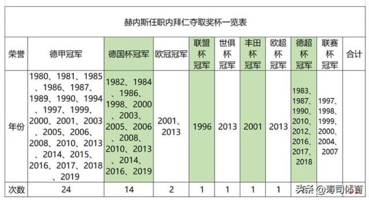 世界著名足球主帅「深度足坛权势教父排行榜皇马拜仁主席入围中国教父领衔」