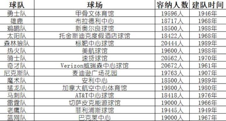 nba主场容纳人数及建队历史记录「NBA主场容纳人数及建队历史」