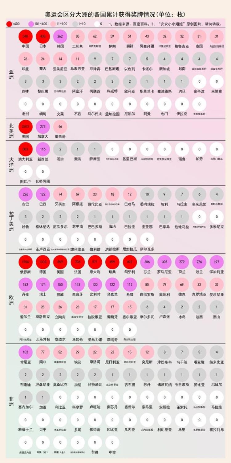 奥运知识各国累计奖牌情况