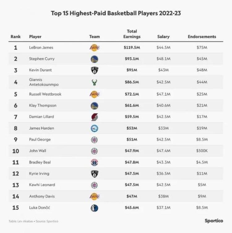 堪比印钞机好似吸金石NBA球员到底有多赚钱