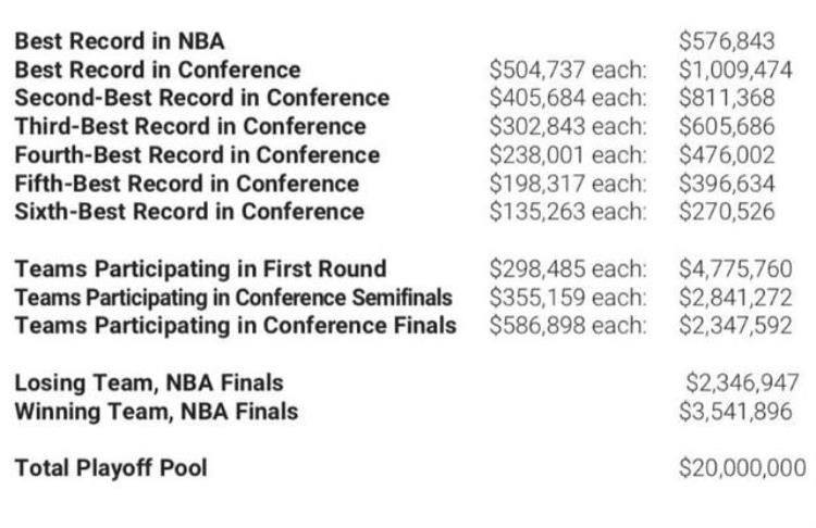 NBA季后赛奖金夺冠能获354万美元