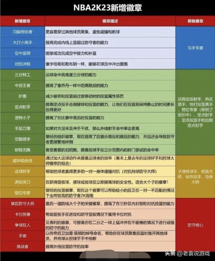 nba2k21与2k22「NBA2K23对比2K22区别如何2K23改动情况一览」