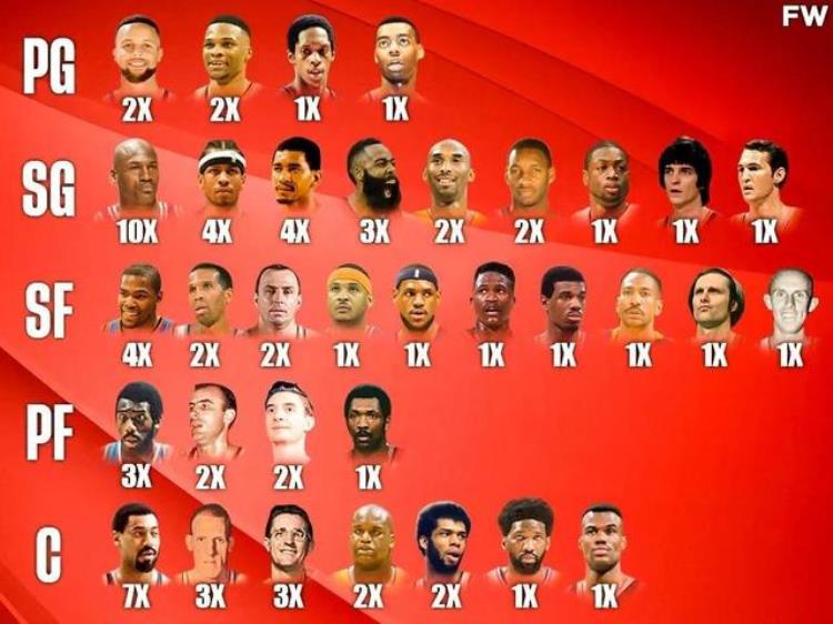 NBA75年了NBA历史上也有75个得分王哪个位置得分王更多
