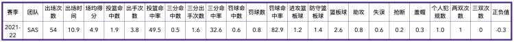 菲尼克斯太阳队历史数据「菲尼克斯太阳队全队员数据信息」