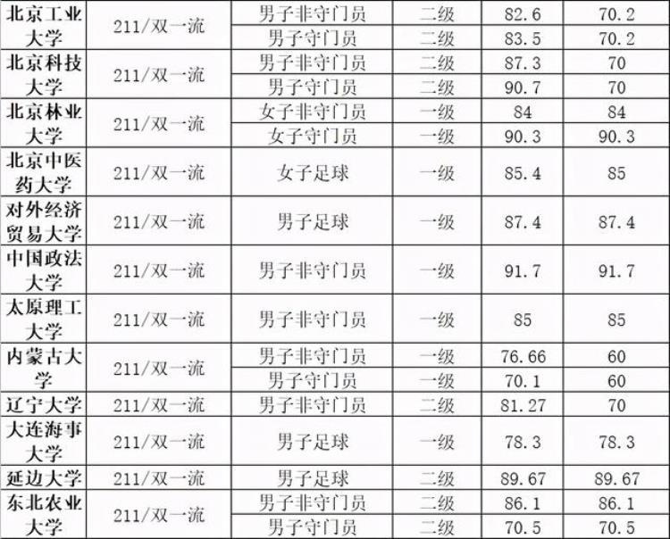 2021年清华北大等64所名校高水平运动队足球项目最低合格分