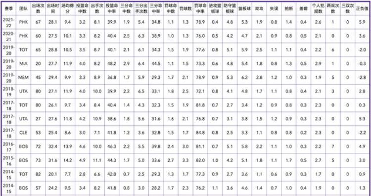 菲尼克斯太阳队历史数据「菲尼克斯太阳队全队员数据信息」