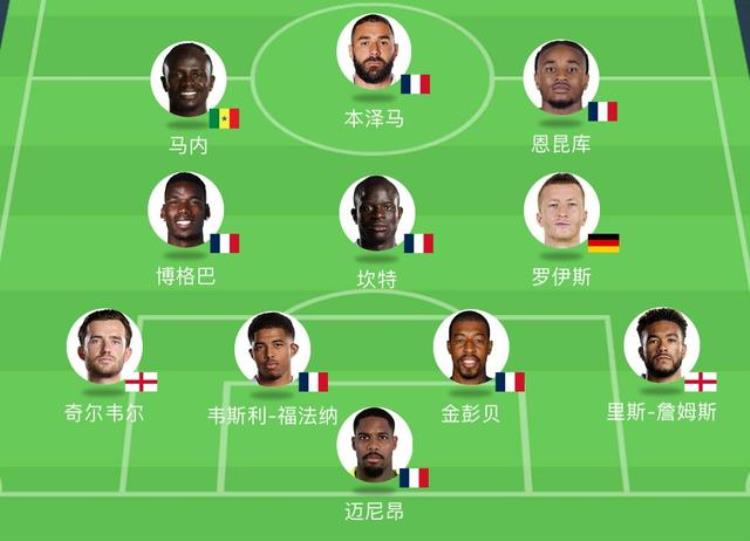2018世界杯法国队阵容为什么没有本泽马「伤缺世界杯的最佳11人本泽马马内罗伊斯领衔法国独占7人」