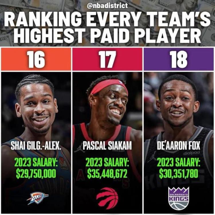 2020年nba身价最高的球员「美媒列出了2023年NBA每支球队里年薪最高的球员哪些球员溢价了」