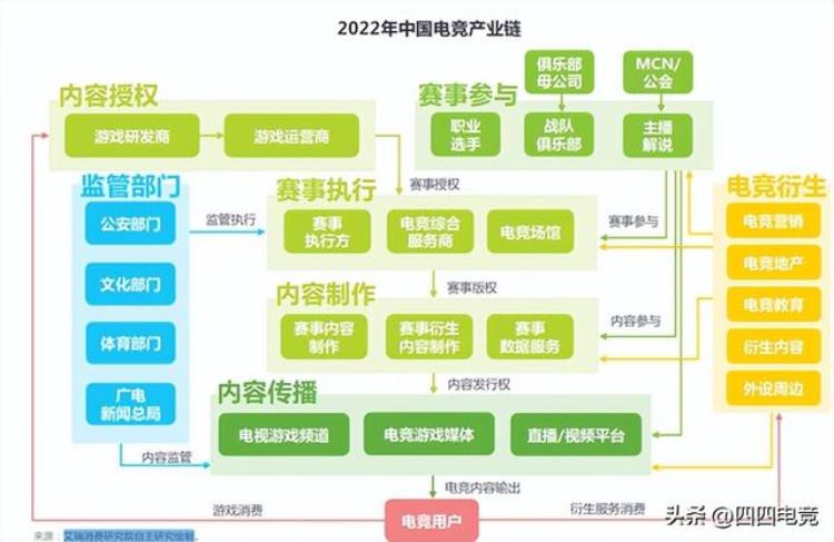 2022年中国电竞产业链大揭秘
