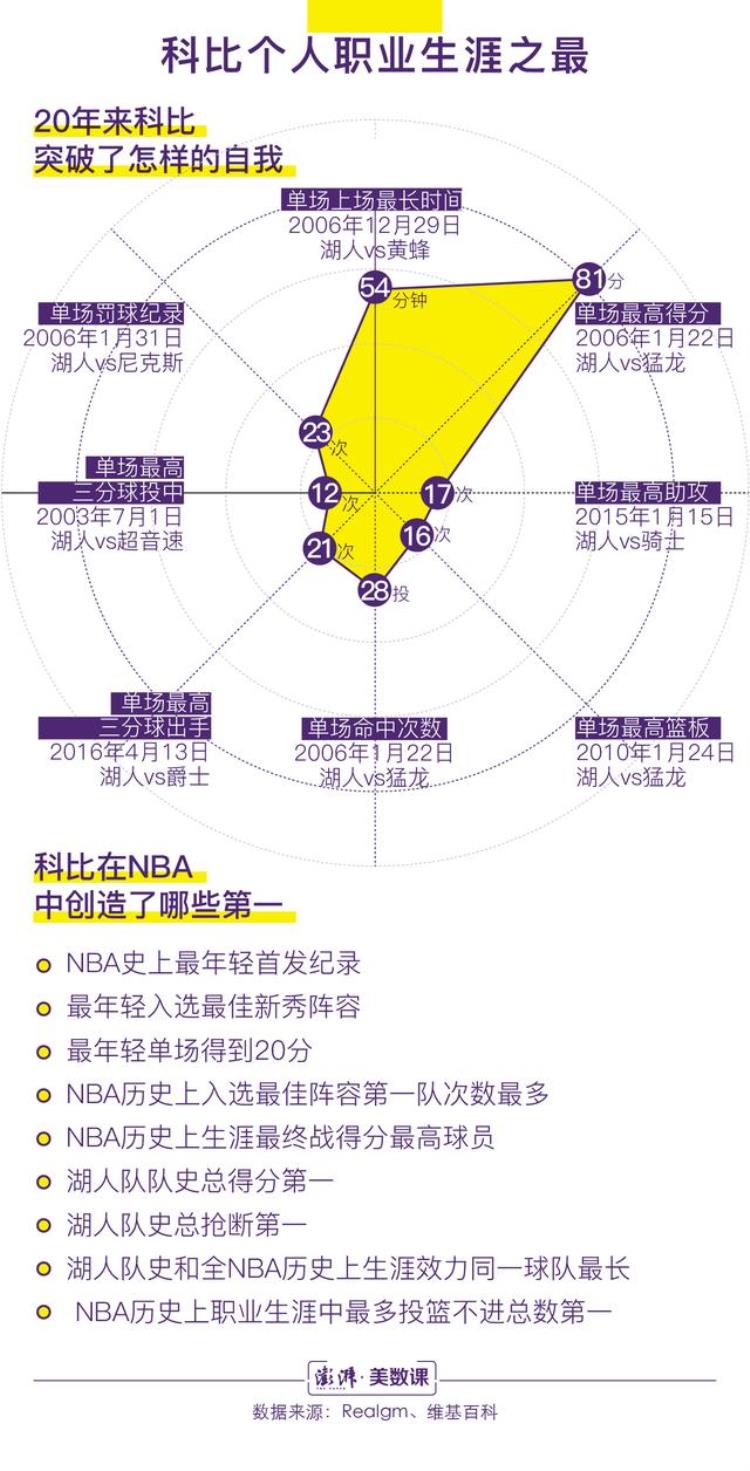 科比总生涯投了多少分「数说贡献30699次投球科比职业生涯留下了怎样成绩」