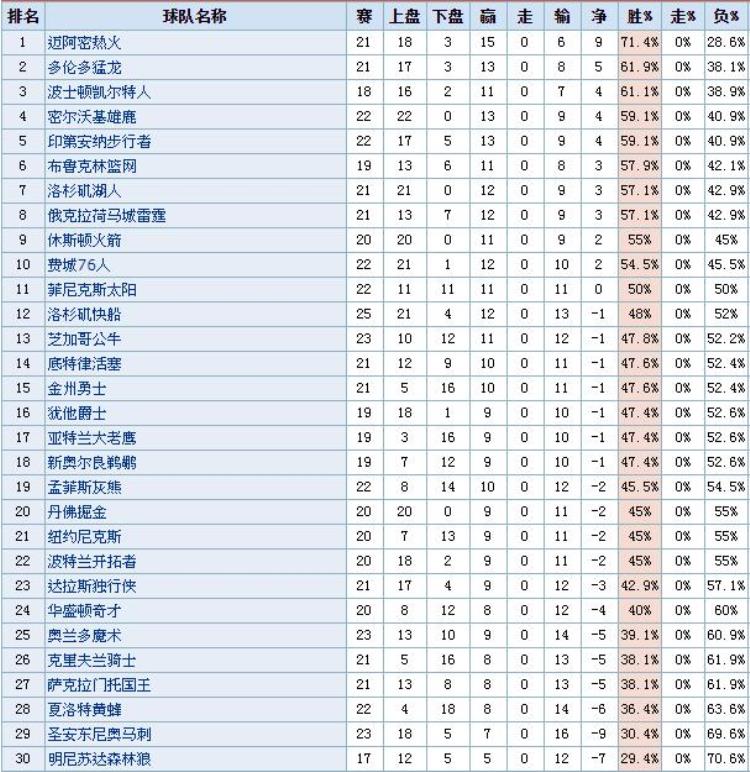 篮球精选秘技NBA目前盘路总结