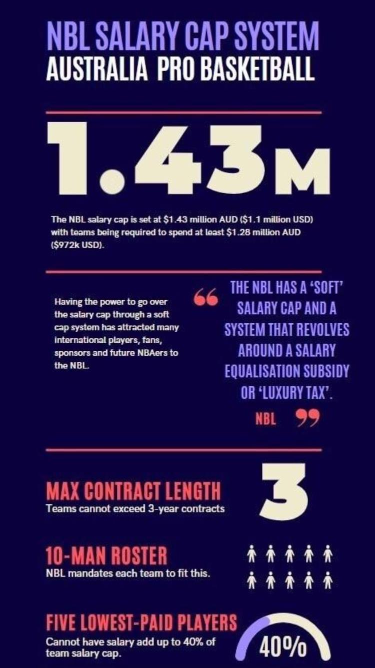 nba四千万年薪的球员「全球7万人打职业篮球均薪4千块CBA顶薪600万NBA最低千万」