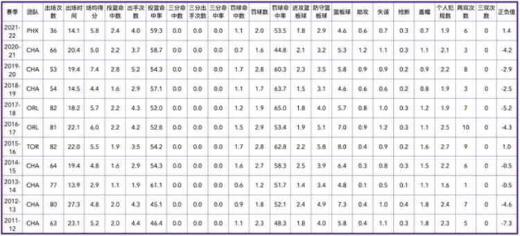 菲尼克斯太阳队历史数据「菲尼克斯太阳队全队员数据信息」