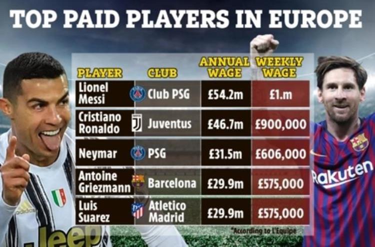 足坛最新年薪TOP5梅西降薪50仍是第1在巴萨每年挣123亿英镑