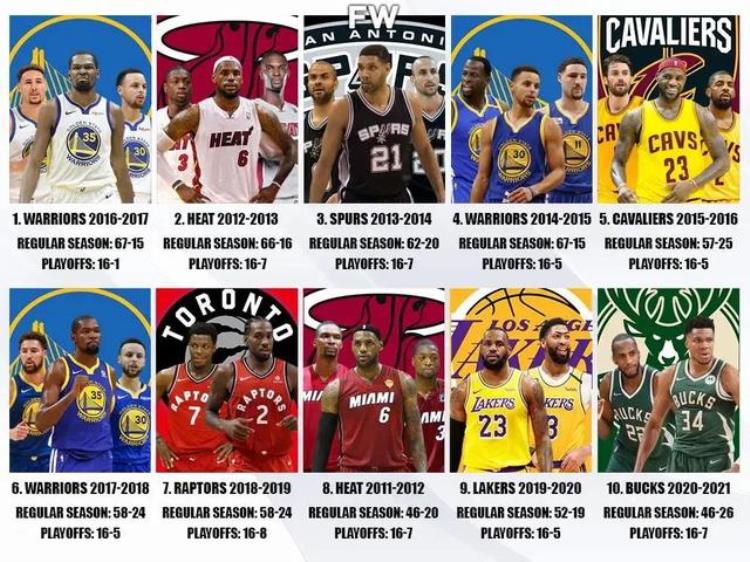 近十年NBA冠军排名