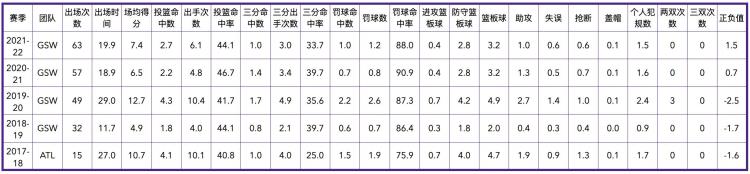 菲尼克斯太阳队历史数据「菲尼克斯太阳队全队员数据信息」