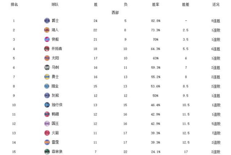 爵士横扫湖人「NBA最新排名爵士领跑篮网击败湖人迎5连胜猛龙双杀雄鹿」