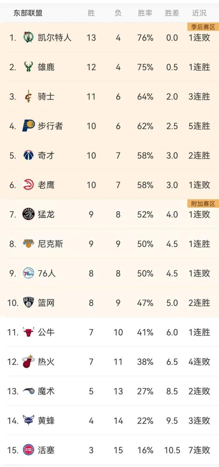nba今日战报结果东西部排名「NBA今日战报11月22日及明日赛程预告东西部排名」