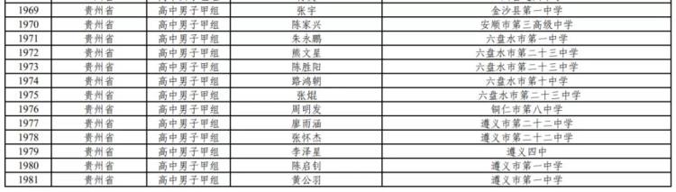 2021贵州小学足球选拔赛「贵州是他们2021年全国青少年校园足球夏令营最佳阵容名单公示」