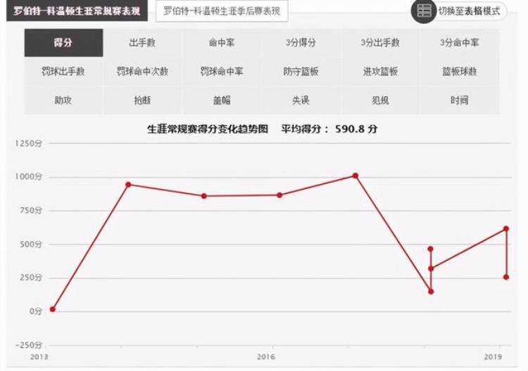 颠沛流离科温顿加盟开拓者他到底是一位多强的3D球员