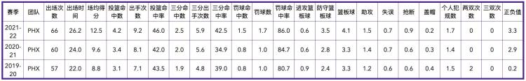 菲尼克斯太阳队历史数据「菲尼克斯太阳队全队员数据信息」