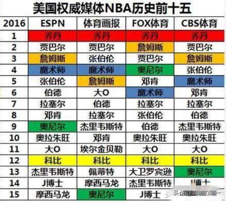 科比的历史地位排名美国媒体「美媒评NBA球员历史地位将科比排在第12位你心中的科比排在第几」
