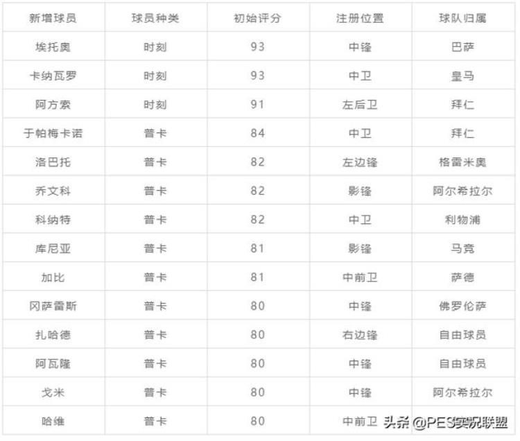 实况足球传奇删卡补什么「两传奇或已删卡版本新增5005人实况足球新版本内容补充说明」