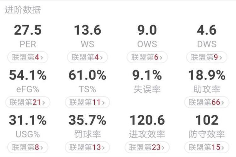 NBA进阶数据「科普NBA数据统计中那些看不懂的进阶数据壹」