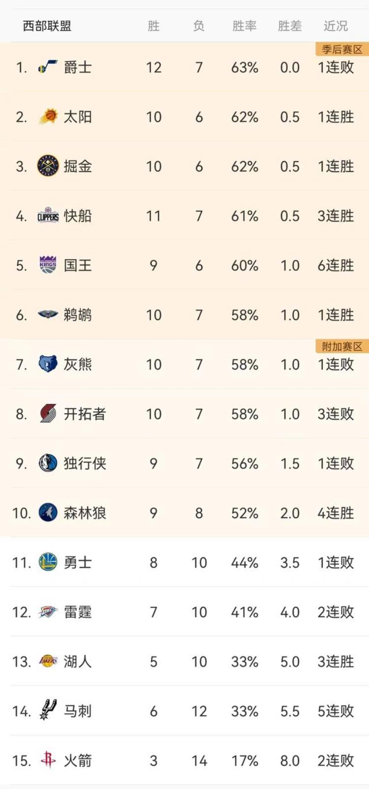 nba今日战报结果东西部排名「NBA今日战报11月22日及明日赛程预告东西部排名」