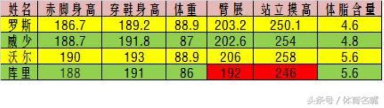 为什么库里欧文很少扣篮而威少就往死里扣大数据全方位解析