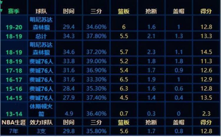 颠沛流离科温顿加盟开拓者他到底是一位多强的3D球员