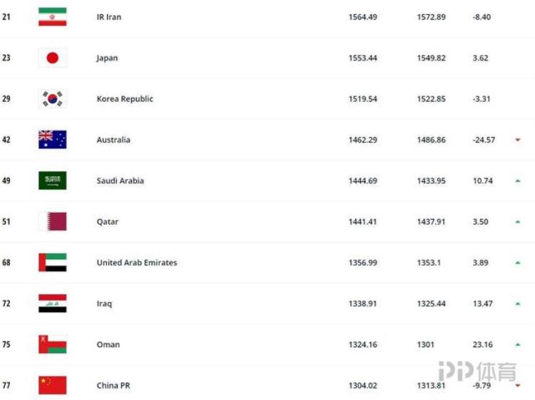 fifa最新世界排名巴西升至世界第一国足降至亚洲第10名「FIFA最新世界排名巴西升至世界第一国足降至亚洲第10」