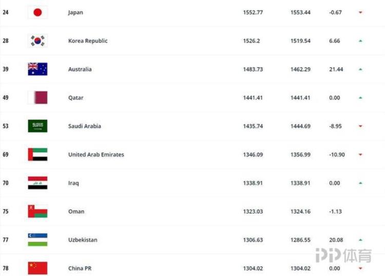 FIFA最新亚洲排名「FIFA最新世界排名国足跌至亚洲第11排在世界第78」