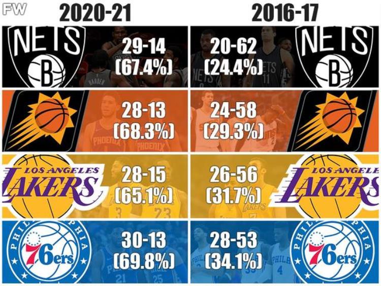 201617战绩最差的四支球队现在成了NBA胜率TOP5