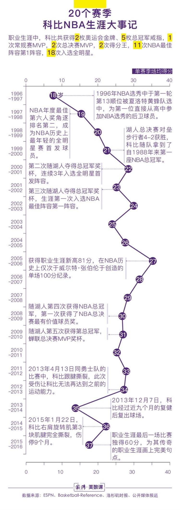 科比总生涯投了多少分「数说贡献30699次投球科比职业生涯留下了怎样成绩」