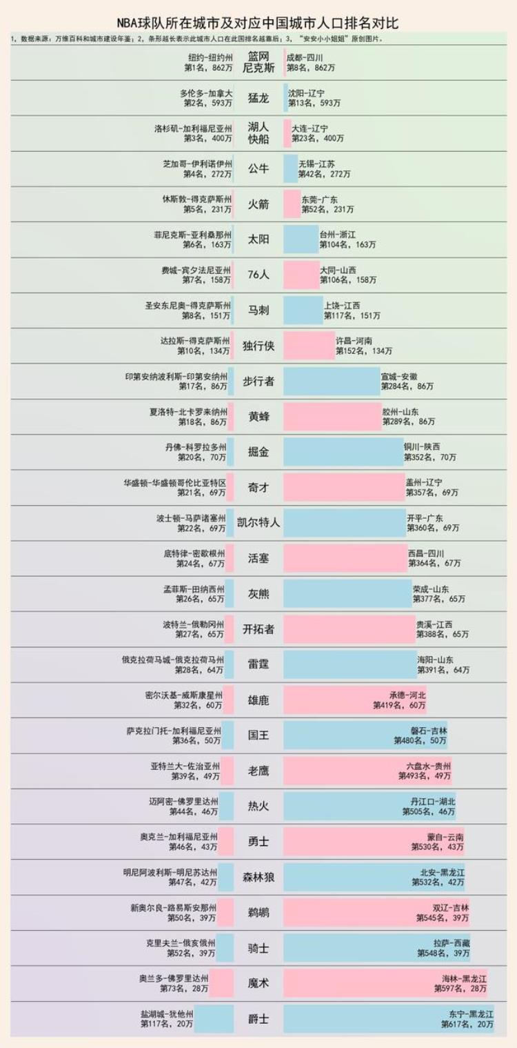 湖人的球队「NBA球队对应中国城市湖人大连火箭东莞克里夫兰」