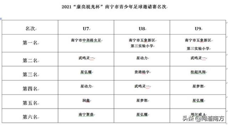 南宁足球训练「众人拾柴火焰高南宁这个刚结束的足球青训赛事有些不一样」