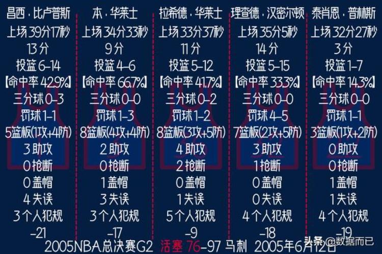 04年湖人活塞总决赛数据「2005NBA总决赛(活塞3:4马刺)活塞首发五人每场数据」