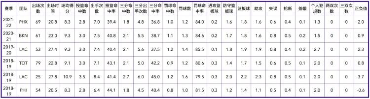 菲尼克斯太阳队历史数据「菲尼克斯太阳队全队员数据信息」