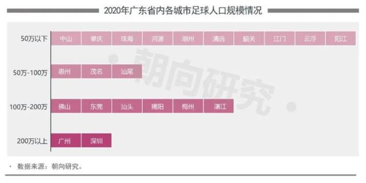 六大竞争力四大引擎2021广东足球产业研究报告发布