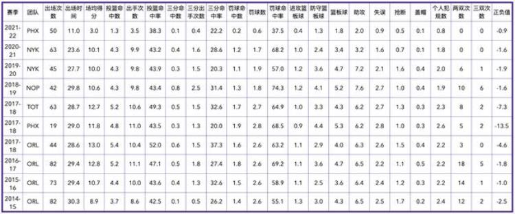 菲尼克斯太阳队历史数据「菲尼克斯太阳队全队员数据信息」