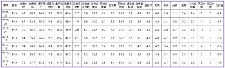 菲尼克斯太阳队历史数据「菲尼克斯太阳队全队员数据信息」