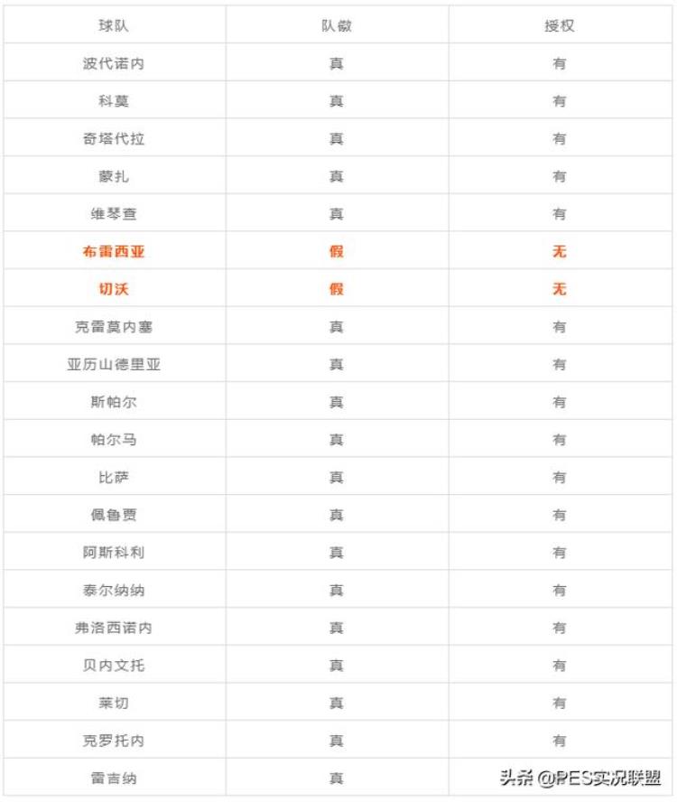 pes2021授权球队「PES2021金币停售中超仅剩两支球队22赛季真实授权球队清单」