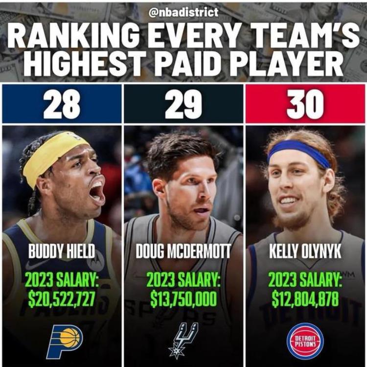 2020年nba身价最高的球员「美媒列出了2023年NBA每支球队里年薪最高的球员哪些球员溢价了」