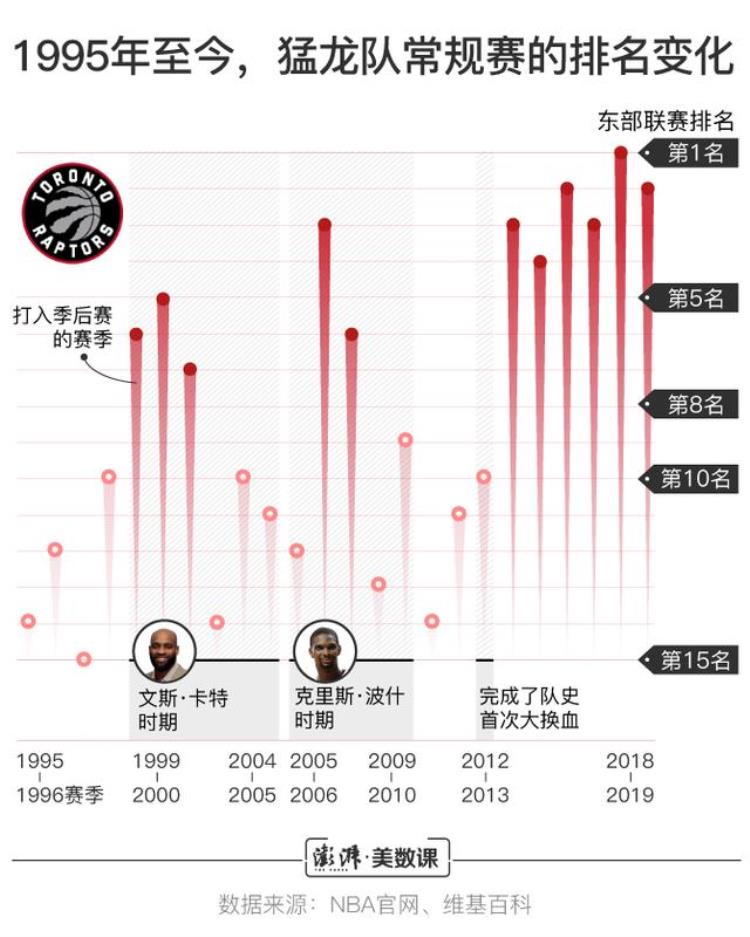 多伦多猛龙队为什么能加入nba「图解多伦多猛龙夺冠加拿大球队为什么能得NBA总冠军」