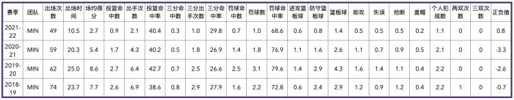菲尼克斯太阳队历史数据「菲尼克斯太阳队全队员数据信息」